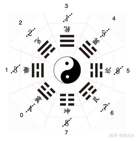 先天八卦 數字|【數字八卦】數字八卦的秘密：解開先天八卦、後天八。